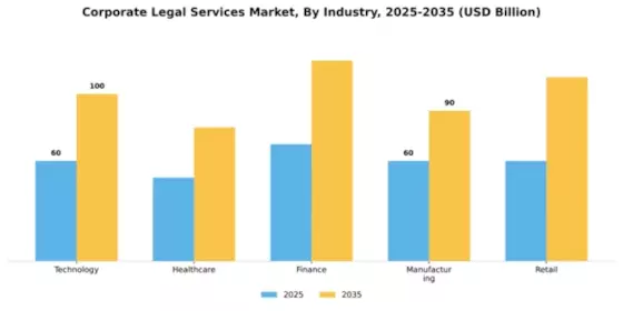 Corporate Legal Services Market Segment Image 2