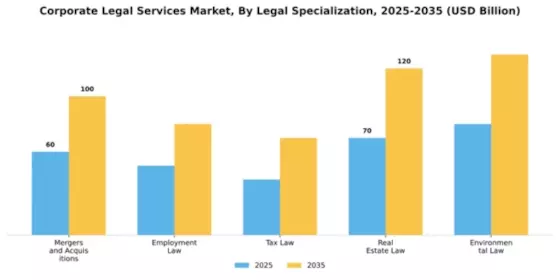 Corporate Legal Services Market Segment Image 3