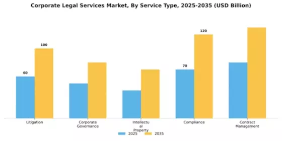 Corporate Legal Services Market Segment Image 4