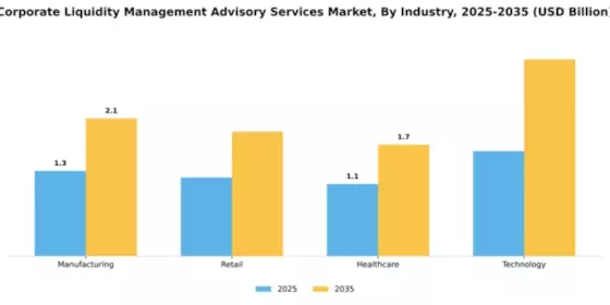 Corporate Liquidity Management Advisory Services Market Segment Image 2