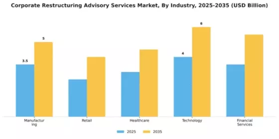 Corporate Restructuring Advisory Services Market Segment Image 1