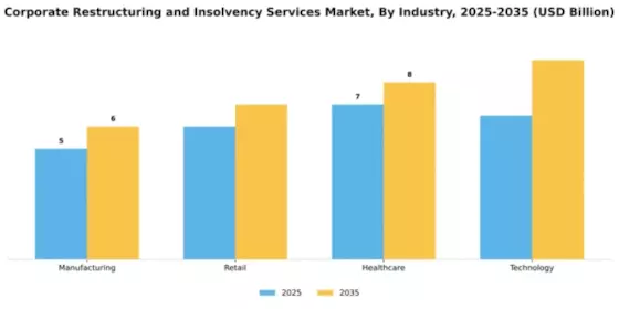 Corporate Restructuring and Insolvency Services Market Segment Image 2