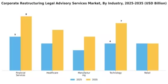 Corporate Restructuring Legal Advisory Services Market Segment Image 1
