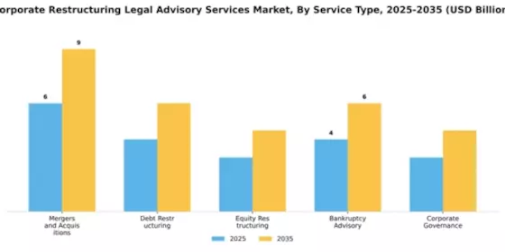 Corporate Restructuring Legal Advisory Services Market Segment Image 2