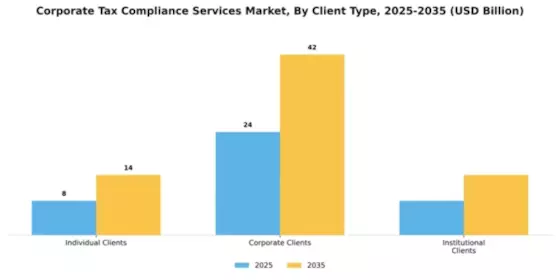 Corporate Tax Compliance Services Market Segment Image 1