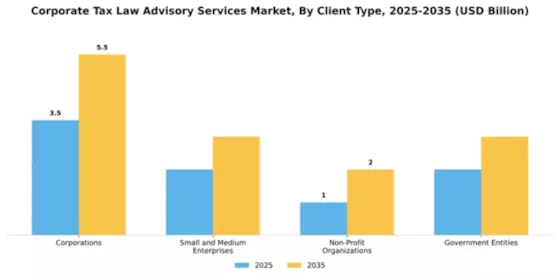 Corporate Tax Law Advisory Services Market Segment Image 0