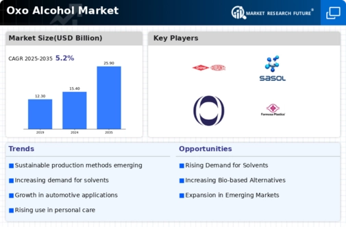 Oxo Alcohol Market Infographic