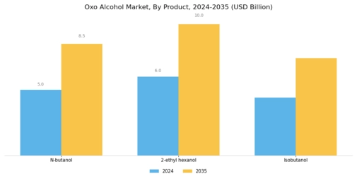 Oxo Alcohol Market Segment Image 0