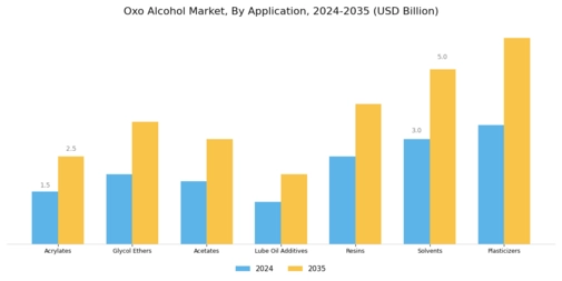 Oxo Alcohol Market Segment Image 1