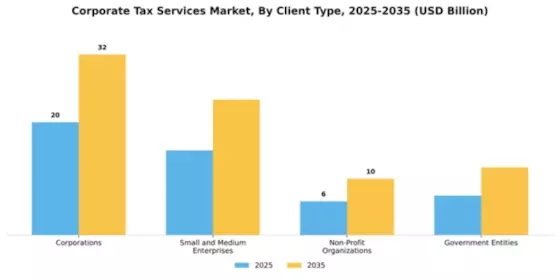 Corporate Tax Services Market Segment Image 0