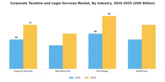 Corporate Taxation and Legal Services Market Segment Image 2