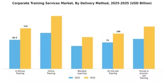 Corporate Training Services Market Segment Image 0