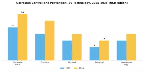 Corrosion Control and Prevention Market Segment Image 3