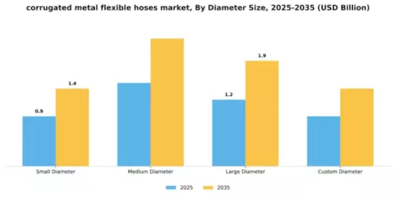 Corrugated Metal Flexible Hoses Market Segment Image 1