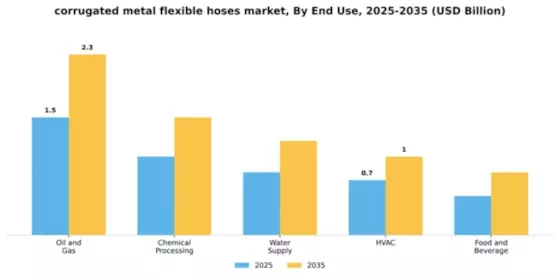 Corrugated Metal Flexible Hoses Market Segment Image 2