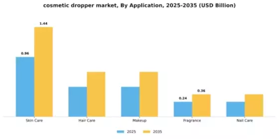 cosmetic dropper market Segment Image 0