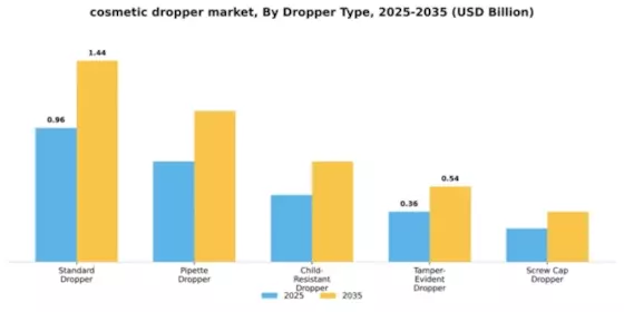 cosmetic dropper market Segment Image 2