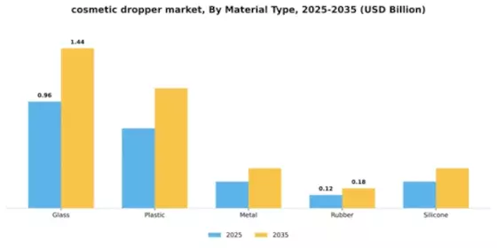 cosmetic dropper market Segment Image 4