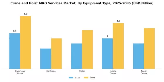 Crane and Hoist MRO Services Market Segment Image 2