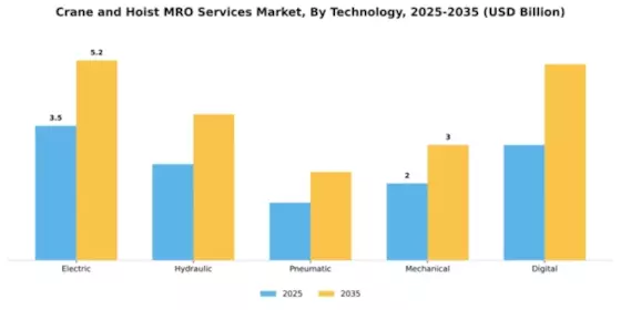 Crane and Hoist MRO Services Market Segment Image 4