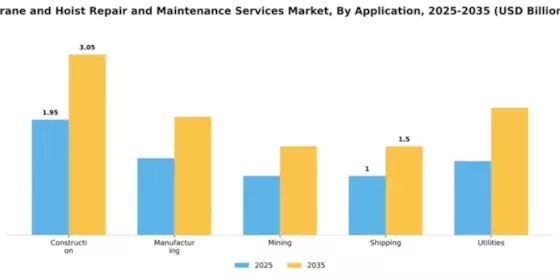 Crane and Hoist Repair and Maintenance Services Market Segment Image 0