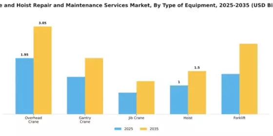 Crane and Hoist Repair and Maintenance Services Market Segment Image 3