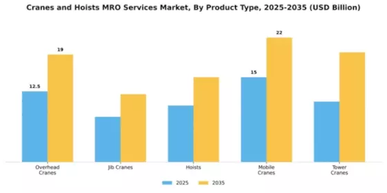 Cranes and Hoists MRO Services Market Segment Image 2