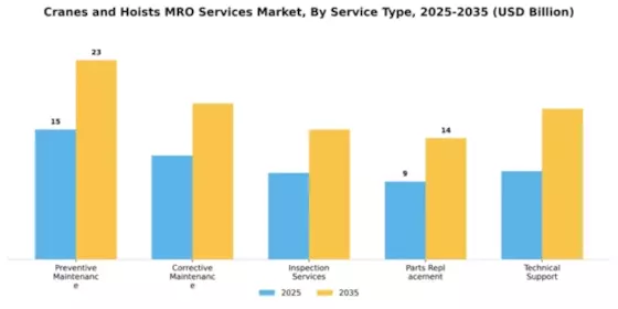 Cranes and Hoists MRO Services Market Segment Image 3