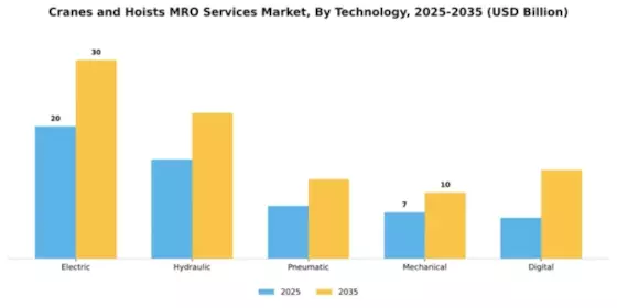Cranes and Hoists MRO Services Market Segment Image 4