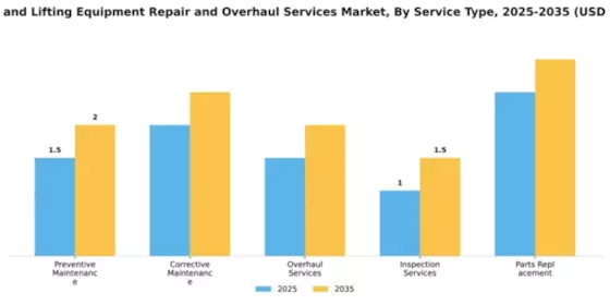 Cranes and Lifting Equipment Repair and Overhaul Services Market Segment Image 3