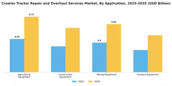 Crawler Tractor Repair and Overhaul Services Market Segment Image 0