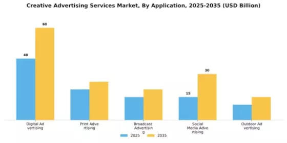 Creative Advertising Services Market Segment Image 0