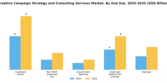 Creative Campaign Strategy and Consulting Services Market Segment Image 2