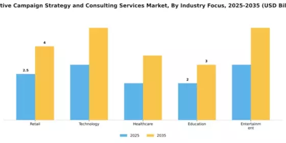 Creative Campaign Strategy and Consulting Services Market Segment Image 3