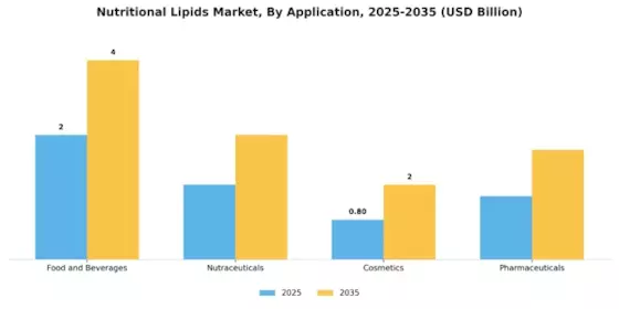 Nutritional Lipids Market Segment Image 0