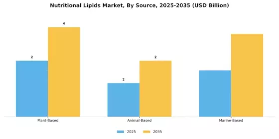 Nutritional Lipids Market Segment Image 2