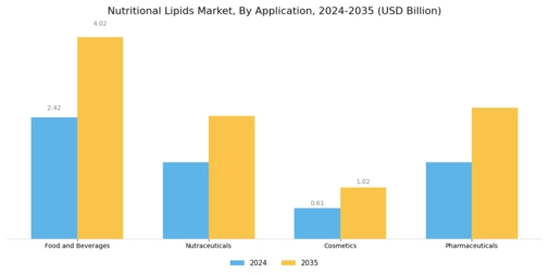 Nutritional Lipids Market Segment Image 0
