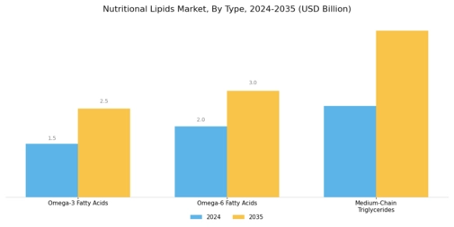 Nutritional Lipids Market Segment Image 2