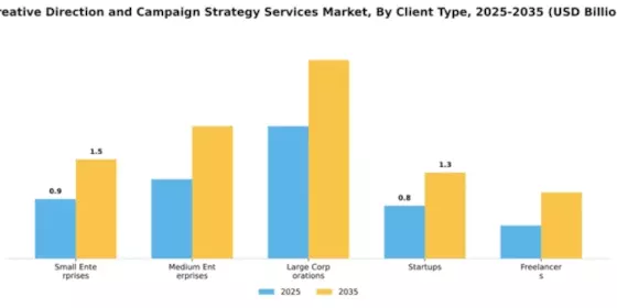 Creative Direction and Campaign Strategy Services Market Segment Image 1