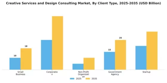 Creative Services and Design Consulting Market Segment Image 0