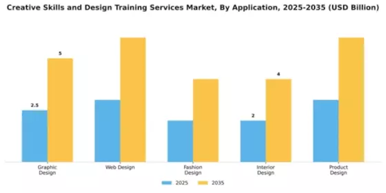 Creative Skills and Design Training Services Market Segment Image 0