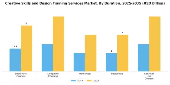 Creative Skills and Design Training Services Market Segment Image 2
