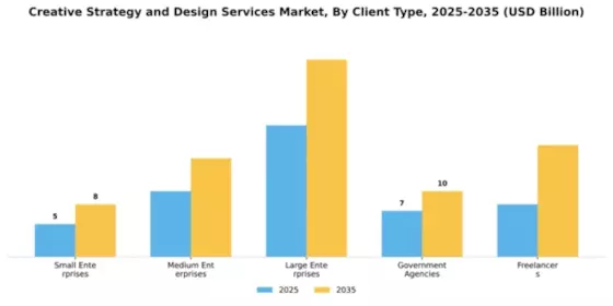 Creative Strategy and Design Services Market Segment Image 1