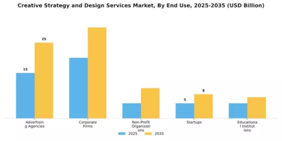Creative Strategy and Design Services Market Segment Image 2