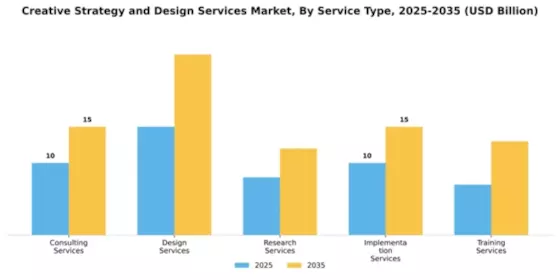 Creative Strategy and Design Services Market Segment Image 3