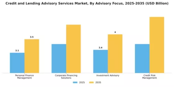 Credit and Lending Advisory Services Market Segment Image 0