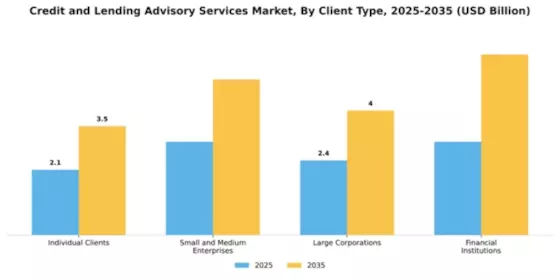 Credit and Lending Advisory Services Market Segment Image 1