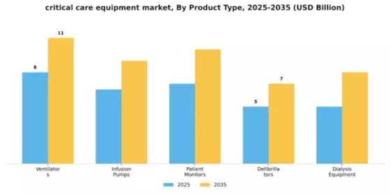 Critical Care Equipment Market Segment Image 3