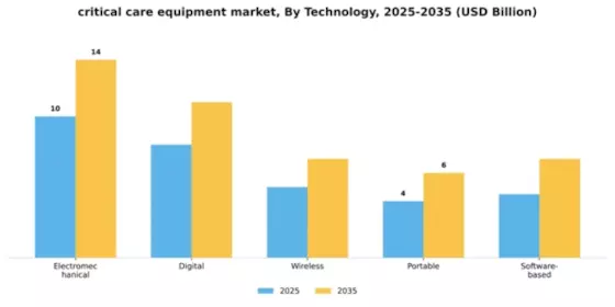 Critical Care Equipment Market Segment Image 4