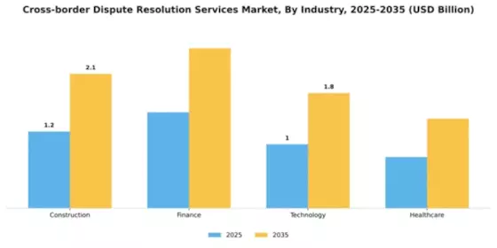 Cross-border Dispute Resolution Services Market Segment Image 2